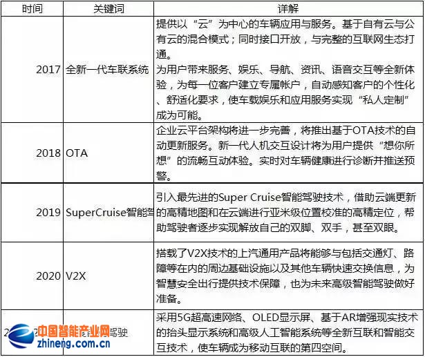 全面解析上汽通用发布车联网2025战略