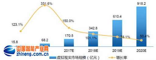 解剖中国VR产业：2020年市场趋于成熟