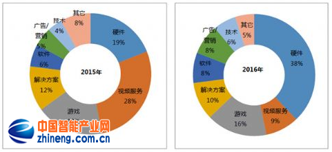 解剖中国VR产业：2020年市场趋于成熟