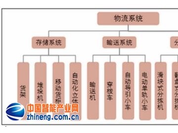 2017年中国智能物流装备市场需求分析