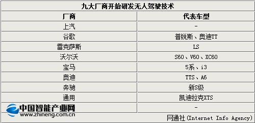 航天科工三院  上汽无人驾驶汽车