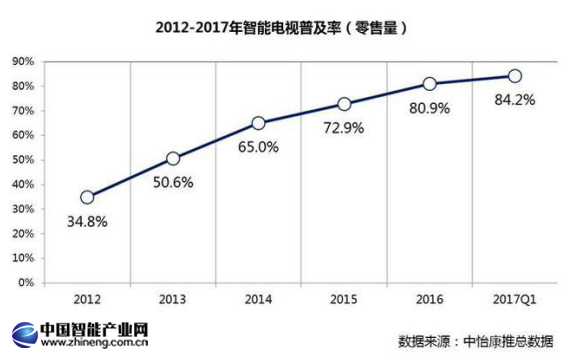 联想带队进入下半场 人工智能开启智能电视2.0时代