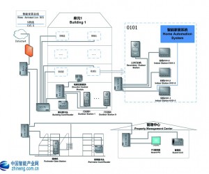 全数字可视对讲系统解决方案