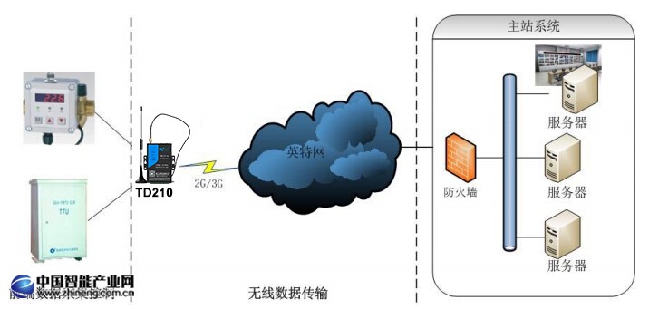 配电网自动化系统