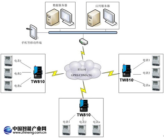 电力无线抄表系统