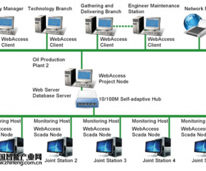 研华WebAccess在自动油田生产系统中的应用