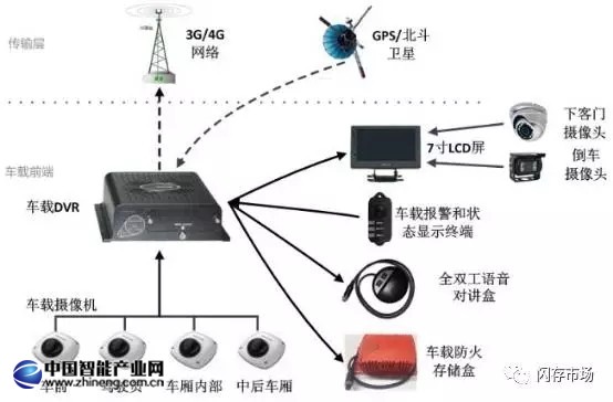 智能汽车带火汽车存储产品 三星/东芝/SK海力士/美光纷纷“下手”