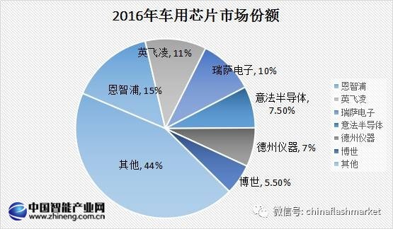 智能汽车带火汽车存储产品 三星/东芝/SK海力士/美光纷纷“下手”