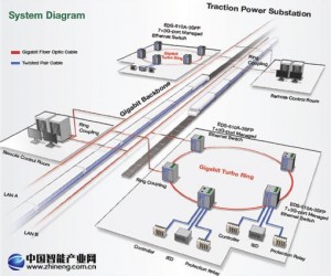 Moxa交换机为庞大的铁路网络提供可靠的电力传输