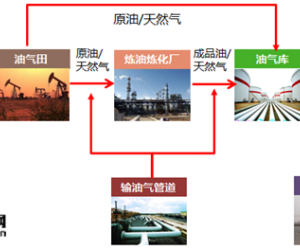 石油石化行业解决方案