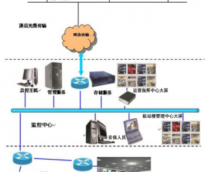 机场信息化安防综合解决方案