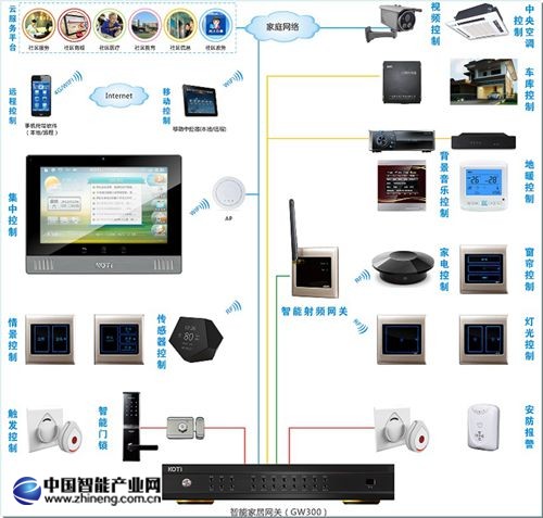 KOTIGW300全宅智能家居解决方案系统结构图