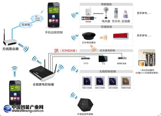 KOTI全能家电控制系统