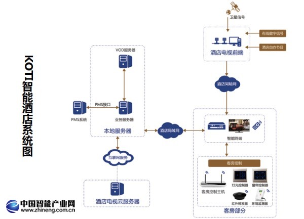 KOTI智能酒店系统图