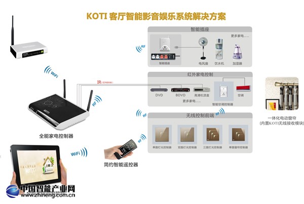 KOTI智能家居厂家——无线射频控制方案示意图