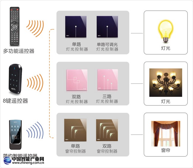 区域照明、窗帘控制解决方案拓扑图