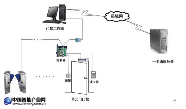 一卡通管理系统拓扑图