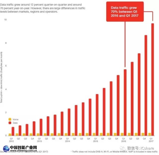爱立信移动报告：飞涨中的移动数据流量