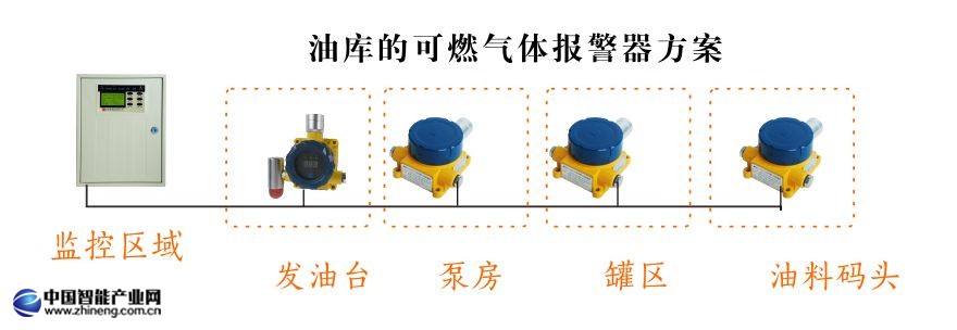 油库的可燃气体报警器方案