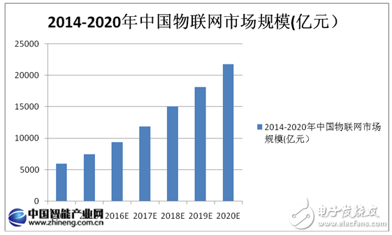 NB-IoT对IoT应用比例将达到70%