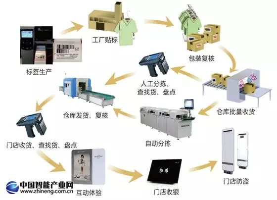 海尔发布RFID标准，将跨界影响这几个行业！