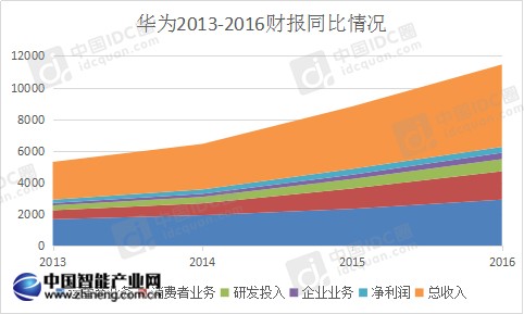 华为财报同比