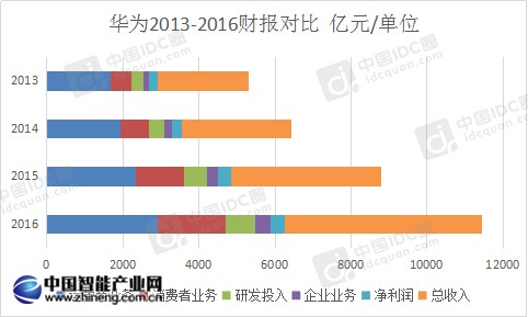 华为财报对比