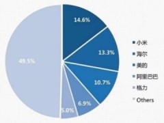 智能家居之争：小米海尔领先 阿里是智能音箱赢家