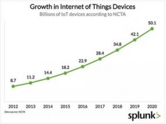 从消费到企业 从设备到数据：物联网市场爆发增长