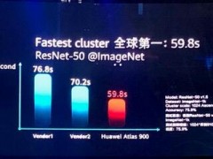 华为发全球最快AI训练集群Atlas 900 对标英伟达寒武纪