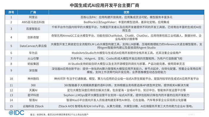 神州数码携神州问学入选IDC-国内生成式AI市场主要厂商及早期进入者