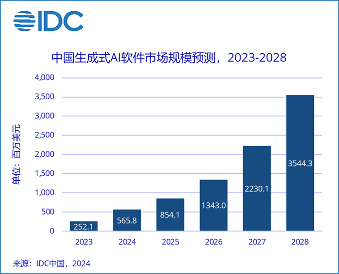 神州数码携神州问学入选IDC-国内生成式AI市场主要厂商及早期进入者