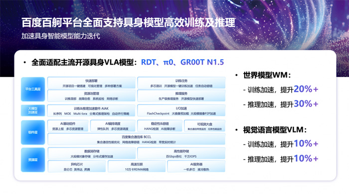 百度智能云AI基础设施入选2025 WAIC重点创新成果 助力具身智能机器人多维能力建设