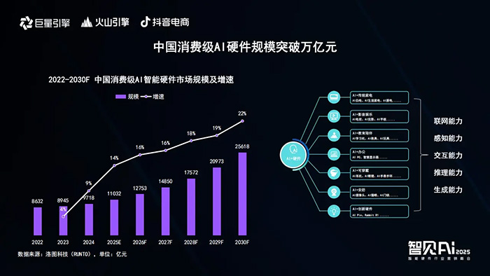 巨量引擎X火山引擎X抖音电商：推动AI技术与智能硬件深度融合，解锁行业创新密码
