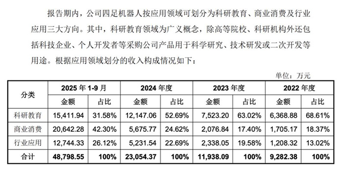 业绩狂飙！宇树科技营收连年高增 持续盈利数亿