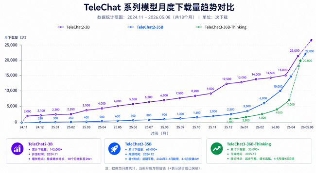 月下载破万，这三款模型告诉你：全国产生态，也能训出一流大模型
