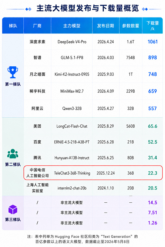 月下载破万，这三款模型告诉你：全国产生态，也能训出一流大模型