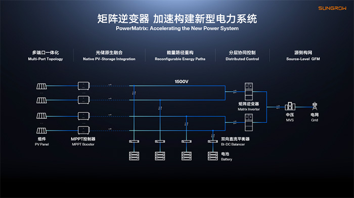 阳光电源推出矩阵逆变器，开启新型电力系统新篇章