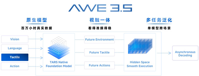它石智航AWE 3.5具身基座大模型正式发布,打造改变世界的物理AI 它石智航AWE 3.5具身基座大模型正式发布,打造改变世界的物理AI