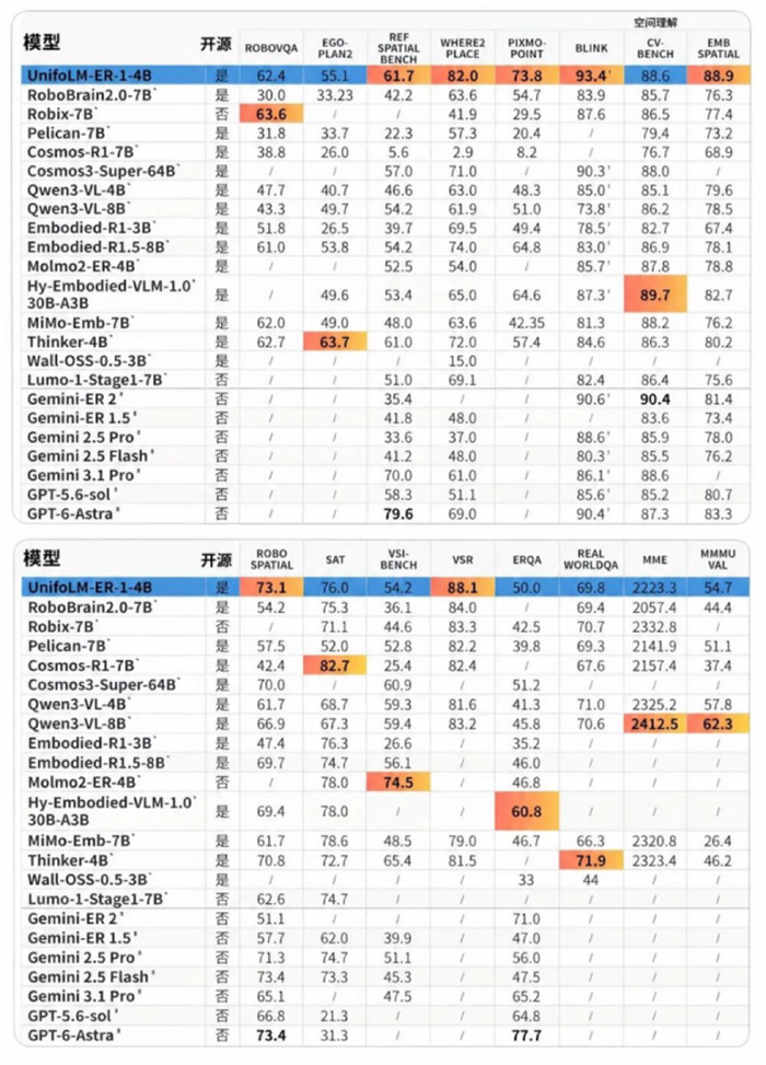 宇树6B具身大脑拿下7项开源SOTA,对标GPT-6 Astra 宇树6B具身大脑拿下7项开源SOTA,对标GPT-6 Astra