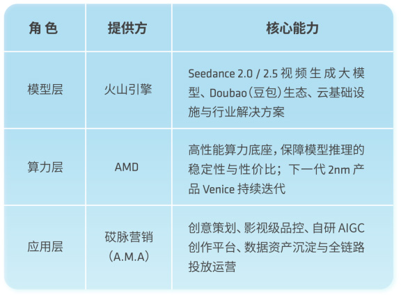 火山引擎×AMD 助力砹脉营销(A.M.A)以 Seedance 重塑汽车营销新范式 火山引擎×AMD 助力砹脉营销(A.M.A)以 Seedance 重塑汽车营销新范式