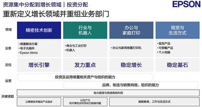从精密技术到行业与机器人，爱普生正在重新给技术“定价”