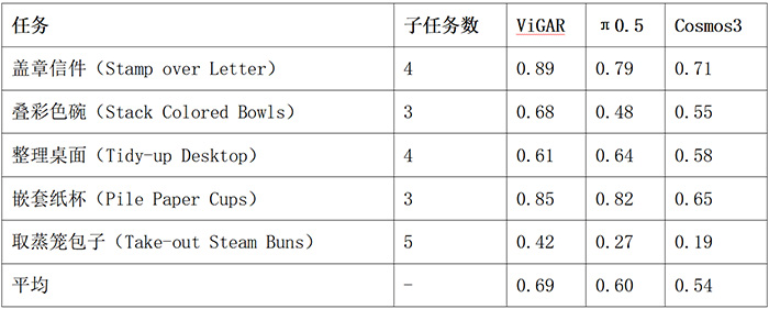 智元×北大联合发布 ViGAR：首个面向全尺寸人形机器人的世界—动作模型