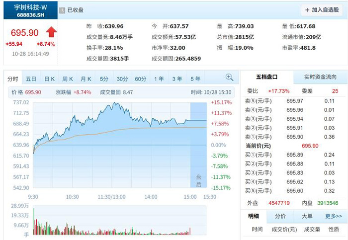 宇树上市后首份财报！净利润增长271%